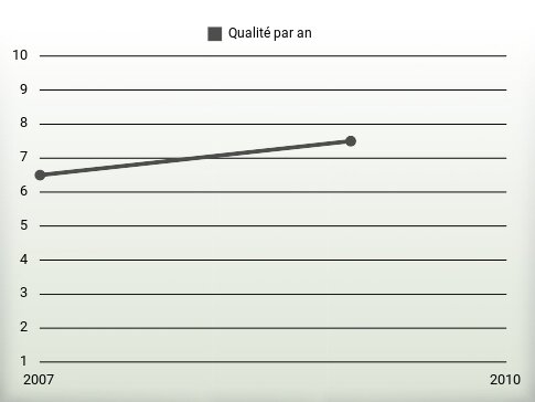 Qualité par an