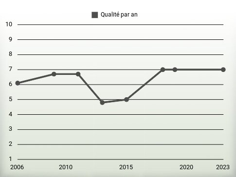 Qualité par an