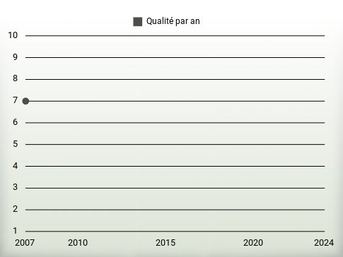 Qualité par an