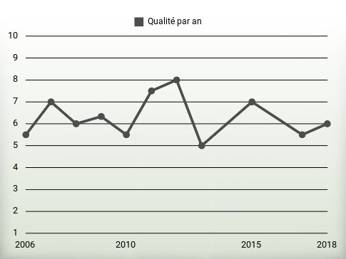 Qualité par an