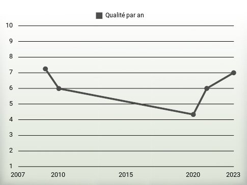 Qualité par an