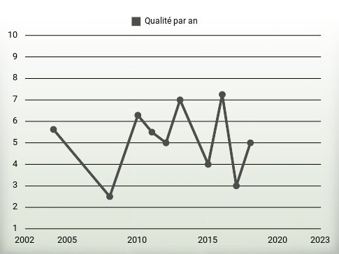 Qualité par an