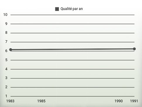 Qualité par an