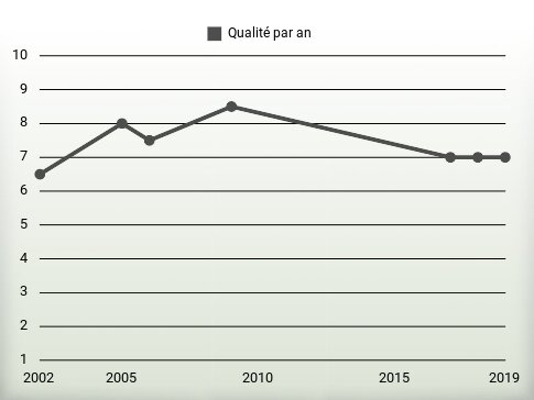 Qualité par an