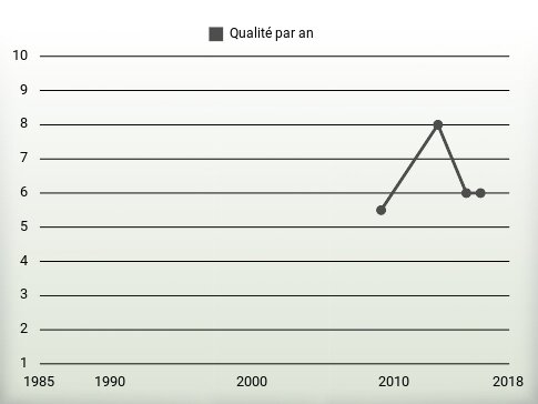 Qualité par an