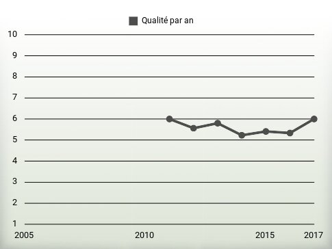 Qualité par an