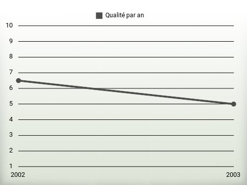 Qualité par an