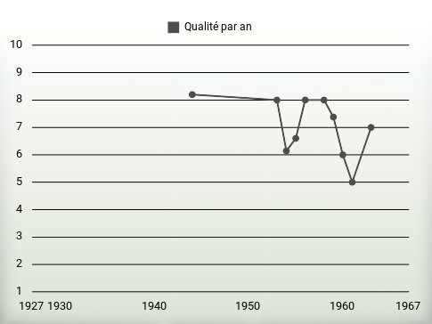 Qualité par an