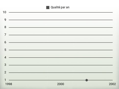 Qualité par an