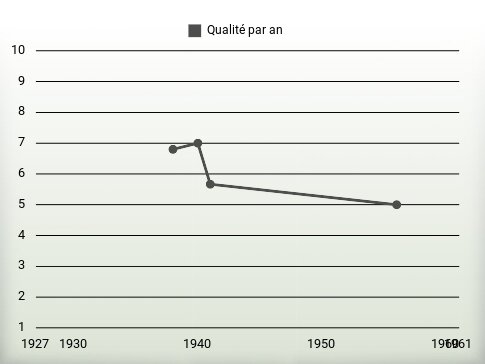 Qualité par an