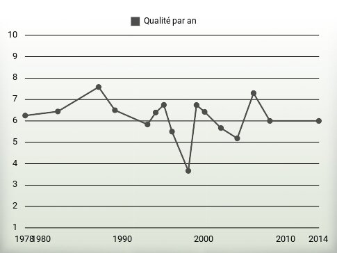 Qualité par an