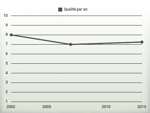 Qualité par an