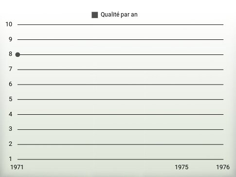 Qualité par an