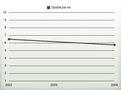 Qualité par an