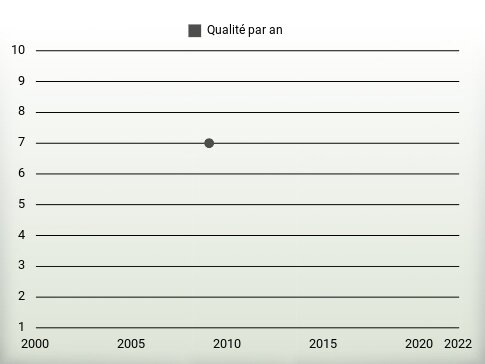 Qualité par an