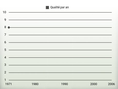 Qualité par an