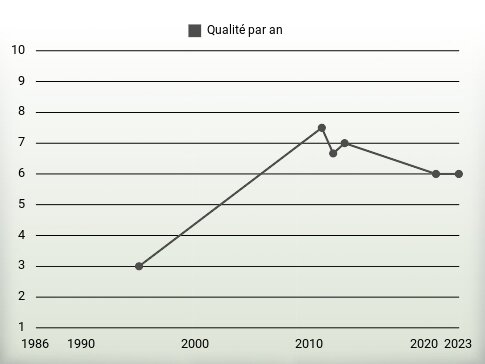 Qualité par an