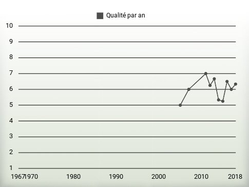 Qualité par an