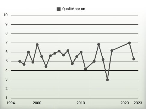 Qualité par an