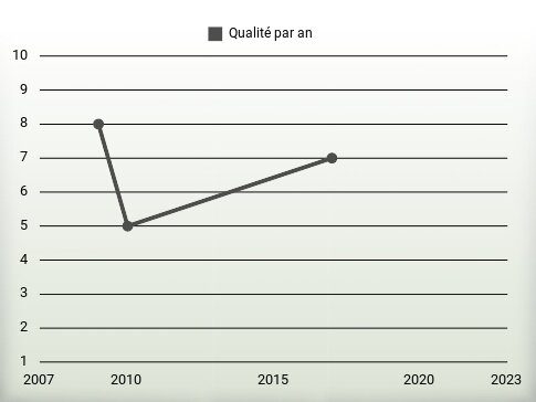 Qualité par an