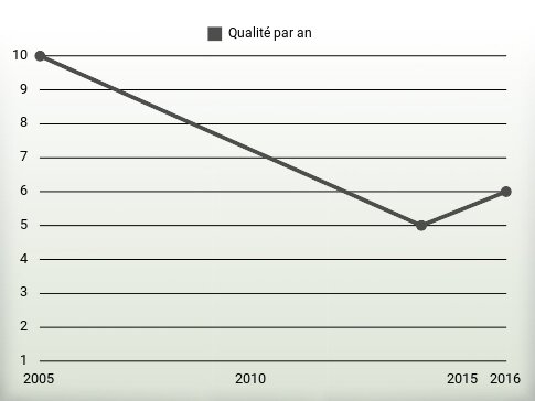 Qualité par an