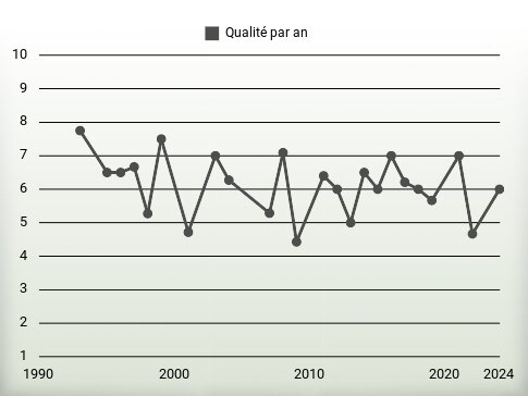 Qualité par an