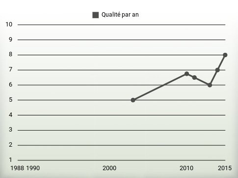 Qualité par an