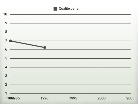 Qualité par an