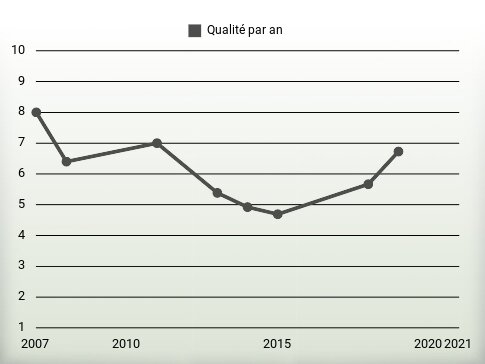 Qualité par an