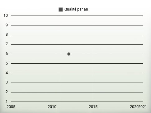 Qualité par an