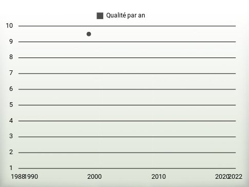 Qualité par an