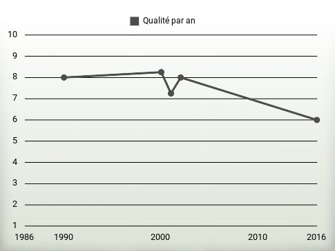 Qualité par an