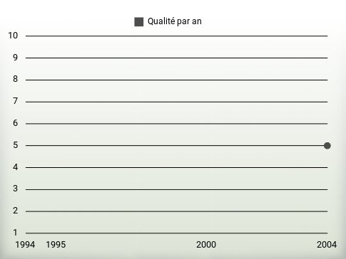 Qualité par an