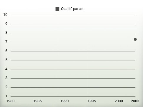 Qualité par an