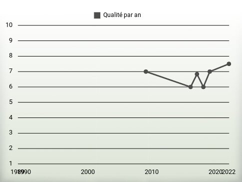 Qualité par an