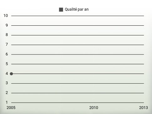 Qualité par an