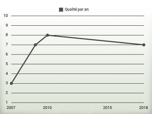 Qualité par an