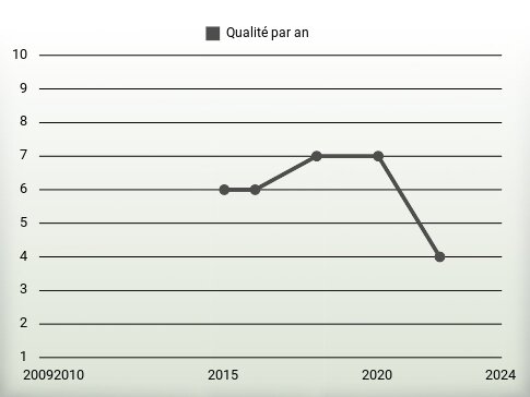 Qualité par an