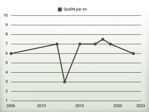 Qualité par an