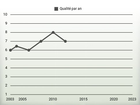 Qualité par an