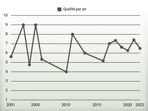 Qualité par an