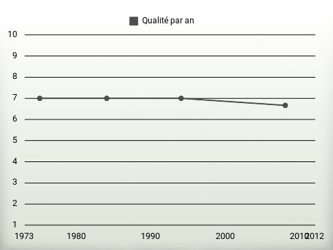 Qualité par an