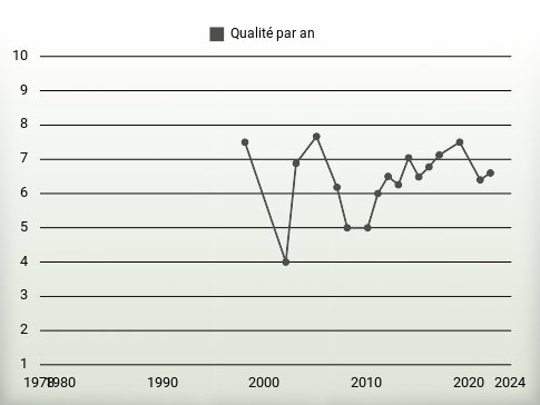 Qualité par an