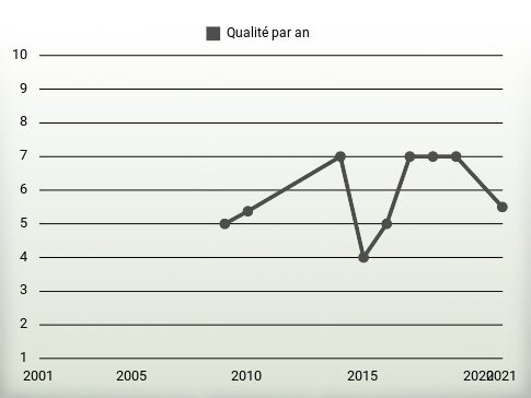 Qualité par an