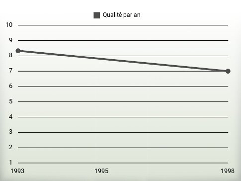 Qualité par an