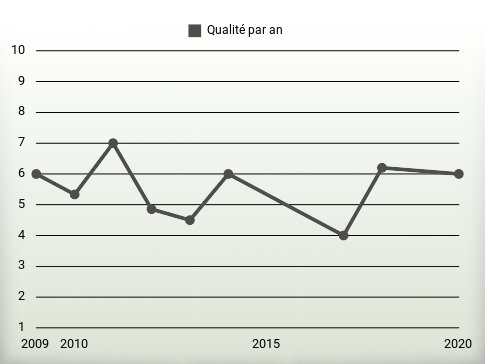 Qualité par an