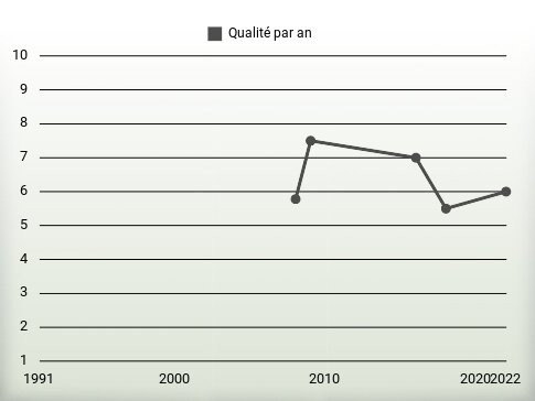 Qualité par an