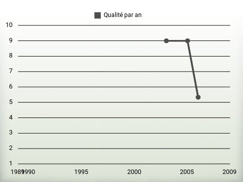 Qualité par an