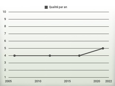 Qualité par an