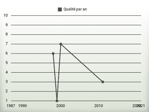 Qualité par an